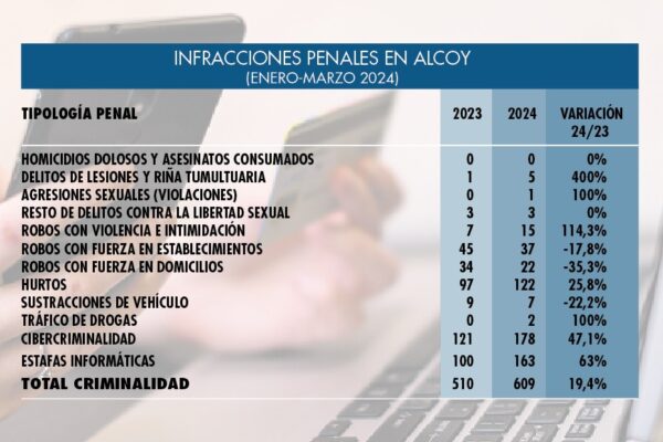 La cibercriminalidad sigue en aumento y representa ya el 29% de los delitos