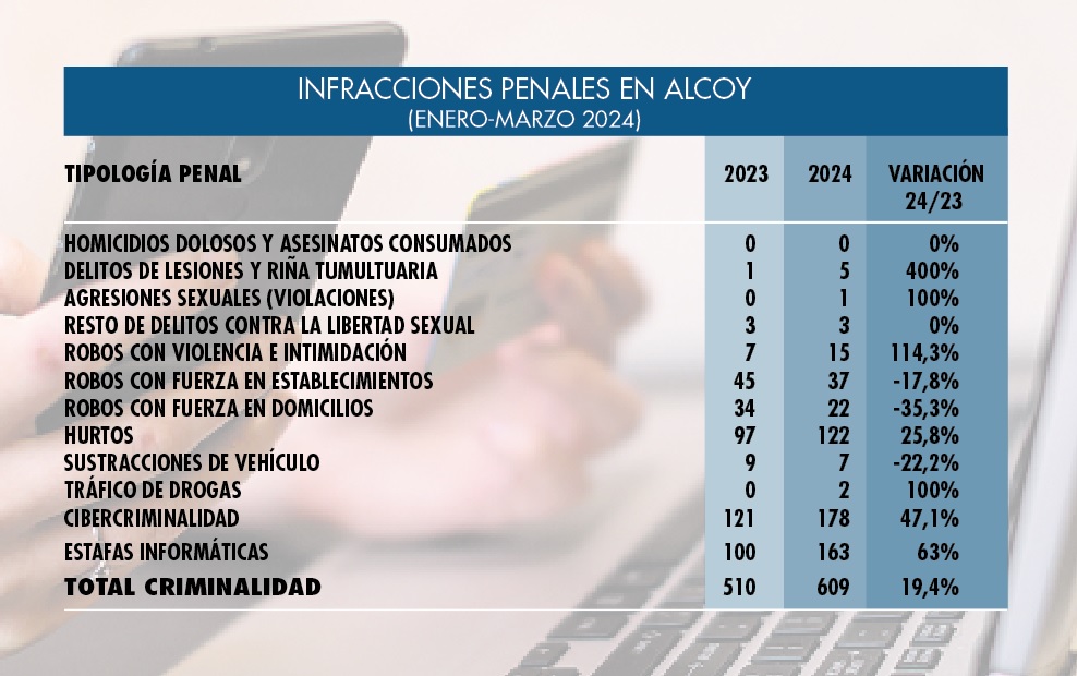 La cibercriminalitat segueix en augment i representa ja el 29% dels delictes