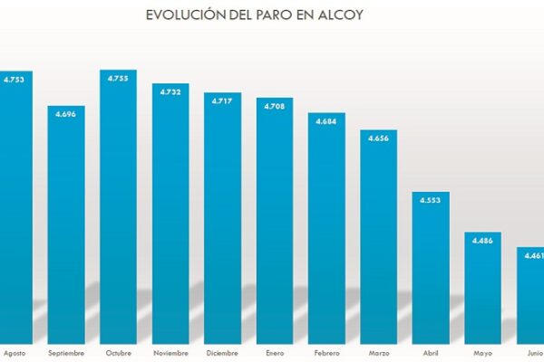 El paro en Alcoy ha bajado un 6% en los últimos nueve meses