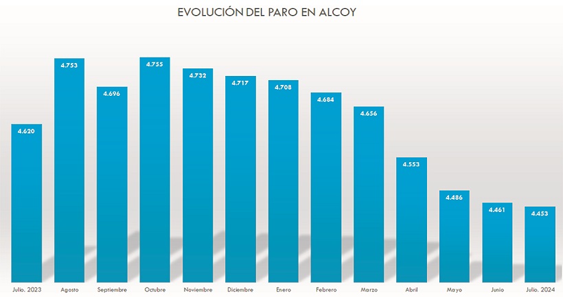 El paro en Alcoy ha bajado un 6% en los últimos nueve meses