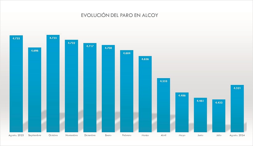 Subida mayoritaria del paro en la comarca al finalizar agosto