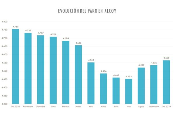 El paro en Alcoy incrementa por tercer mes consecutivo