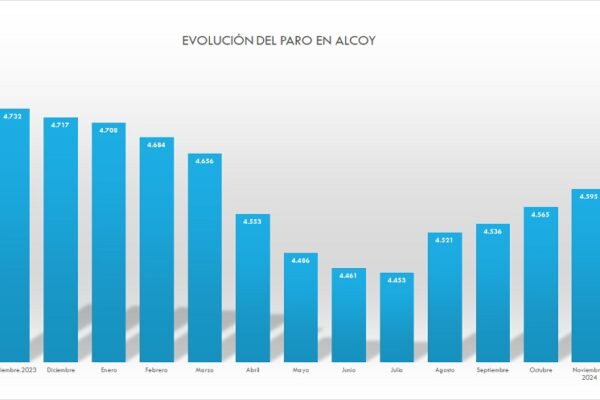 Alcoi i Ibi registren un augment de l'atur