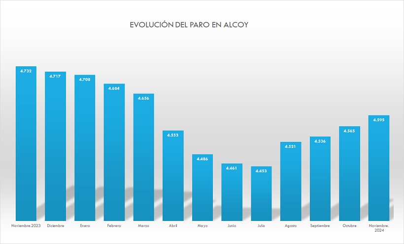 Alcoi i Ibi registren un augment de l'atur