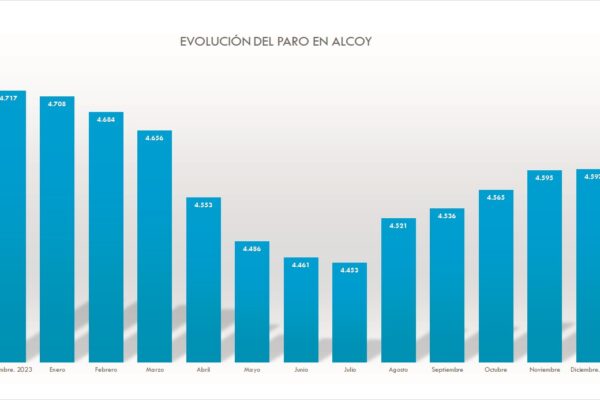 El 2024 deja un balance de 111 parados menos en Alcoy