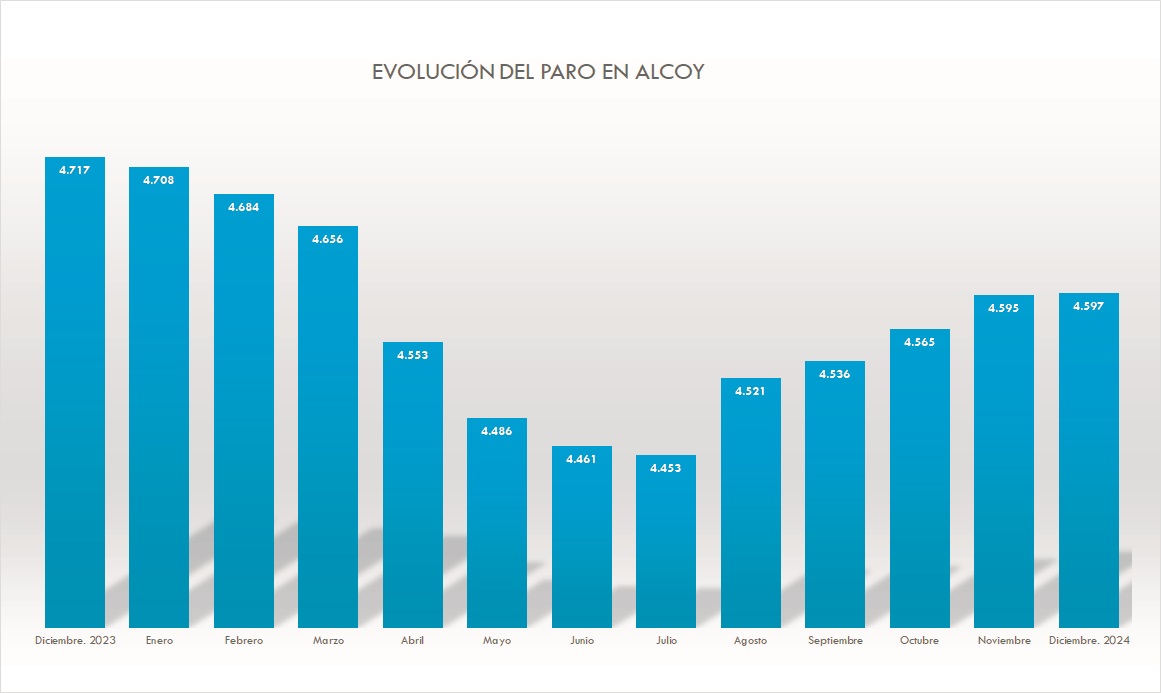 El 2024 deja un balance de 111 parados menos en Alcoy