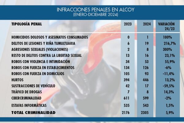 Descienden los robos en domicilios pero suben las denuncias por agresión sexual