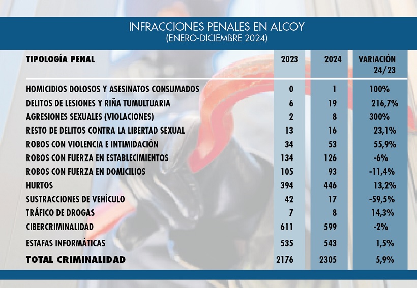 Descienden los robos en domicilios pero suben las denuncias por agresión sexual