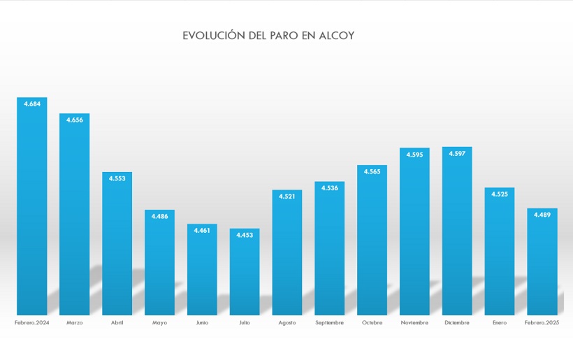 El paro desciende de forma generalizada en toda la comarca